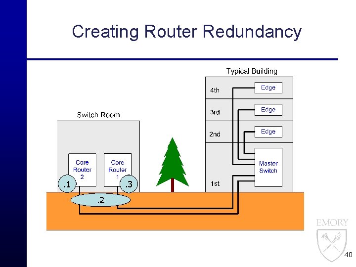 Creating Router Redundancy . 1 . 2. 3. 2 40 