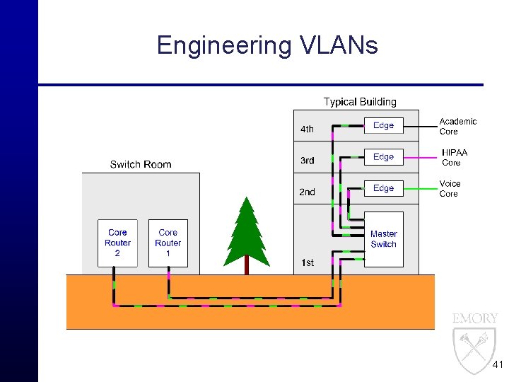 Engineering VLANs 41 
