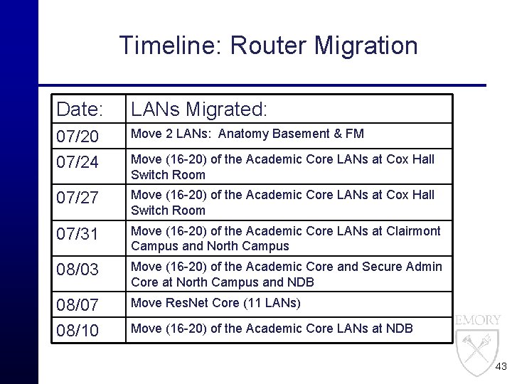 Timeline: Router Migration Date: LANs Migrated: 07/20 07/24 Move 2 LANs: Anatomy Basement &