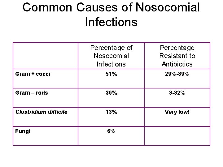 Common Causes of Nosocomial Infections Percentage Resistant to Antibiotics Gram + cocci 51% 29%-89%