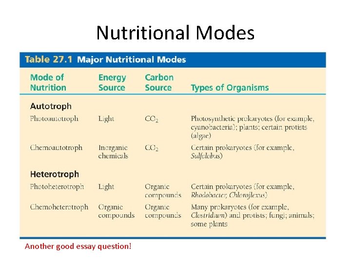 Nutritional Modes Another good essay question! 