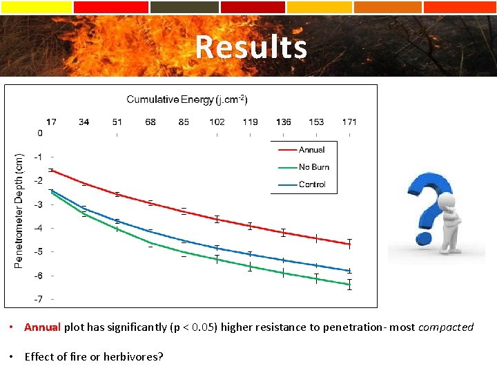 Results • Annual plot has significantly (p < 0. 05) higher resistance to penetration-