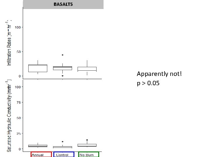 BASALTS Apparently not! p > 0. 05 