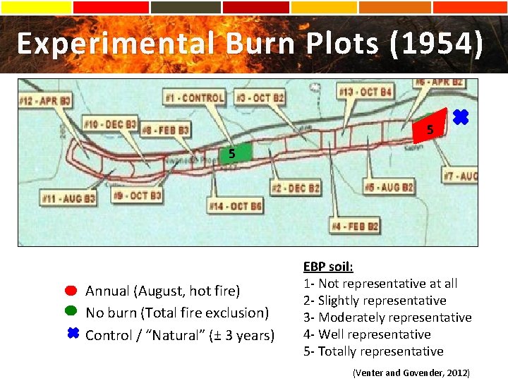 Experimental Burn Plots (1954) 5 5 5 Annual (August, hot fire) No burn (Total