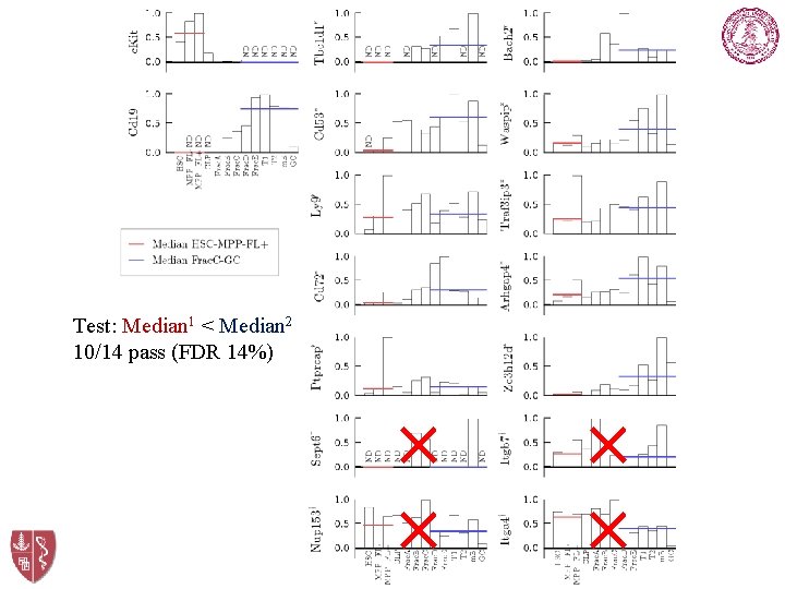 q. PCR Results Test: Median 1 < Median 2 10/14 pass (FDR 14%) ×