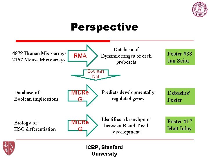 Perspective 4878 Human Microarrays 2167 Mouse Microarrays Database of Dynamic ranges of each probesets