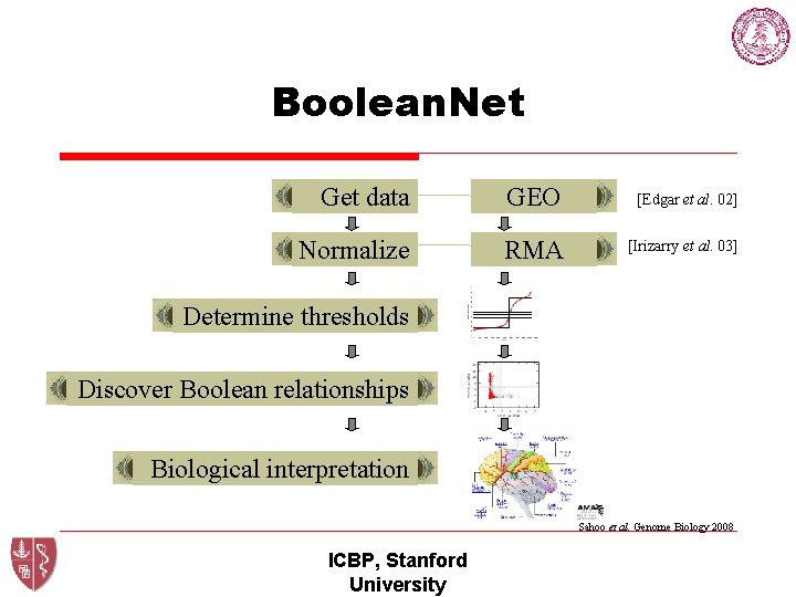 Boolean. Net Get data GEO [Edgar et al. 02] Normalize RMA [Irizarry et al.