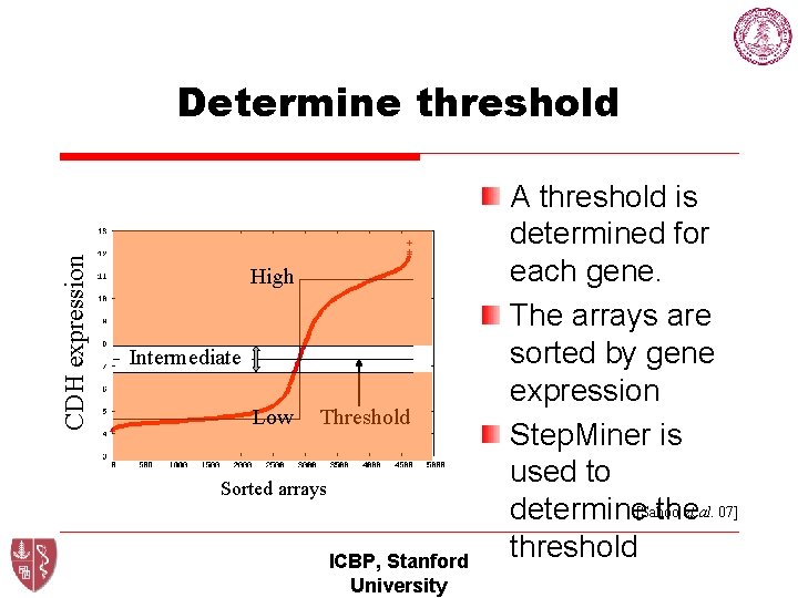 CDH expression Determine threshold High Intermediate Low Threshold Sorted arrays ICBP, Stanford University A