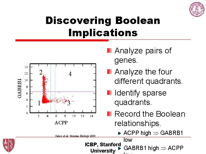 Discovering Boolean Implications 4 1 3 GABRB 1 2 Analyze pairs of genes. Analyze