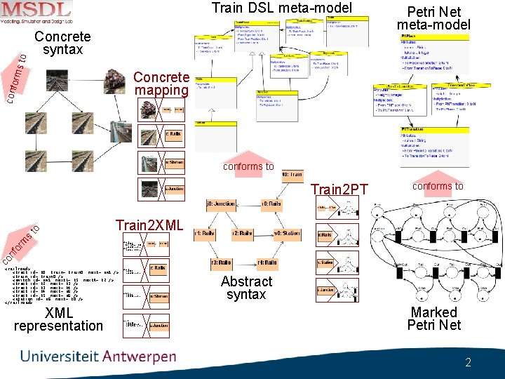 Concrete syntax Petri Net meta-model Concrete mapping conf orm s to Train DSL meta-model