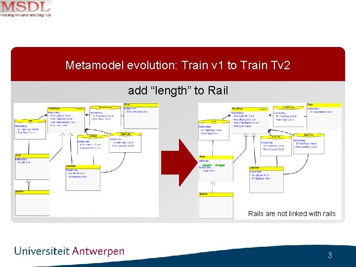 Metamodel evolution: Train v 1 to Train Tv 2 add “length” to Rail -