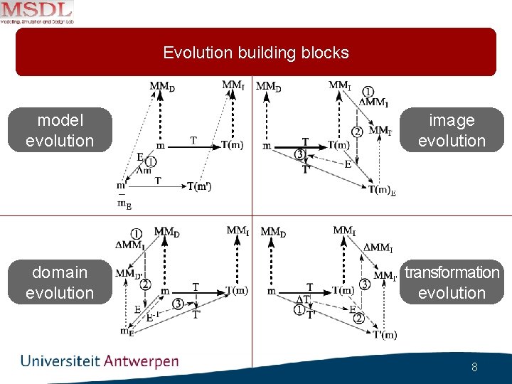 Evolution building blocks model evolution image evolution domain evolution transformation evolution 8 