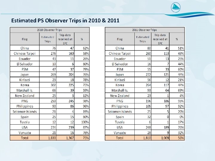 Estimated PS Observer Trips in 2010 & 2011 
