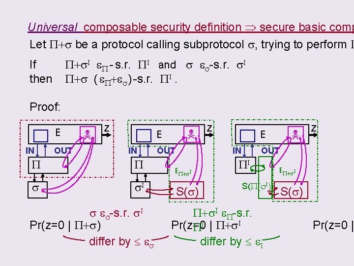Universal composable security definition secure basic comp Let P+s be a protocol calling subprotocol