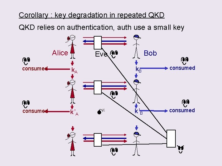 Corollary : key degradation in repeated QKD relies on authentication, auth use a small
