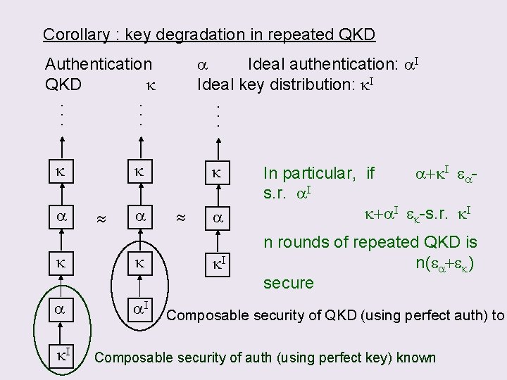 Corollary : key degradation in repeated QKD a Ideal authentication: a. I Ideal key