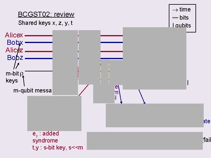  time ═ bits | qubits BCGST 02: review Shared keys x, z, y,