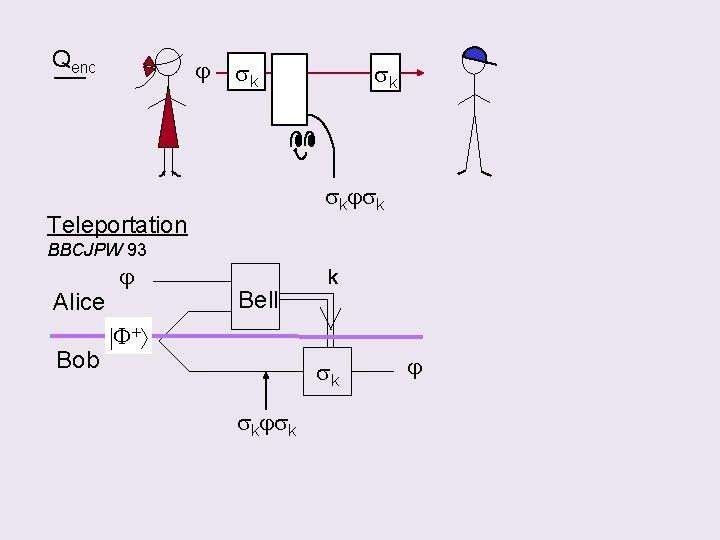 Qenc j sk sk skjsk Teleportation BBCJPW 93 Alice Bob j Bell k F+