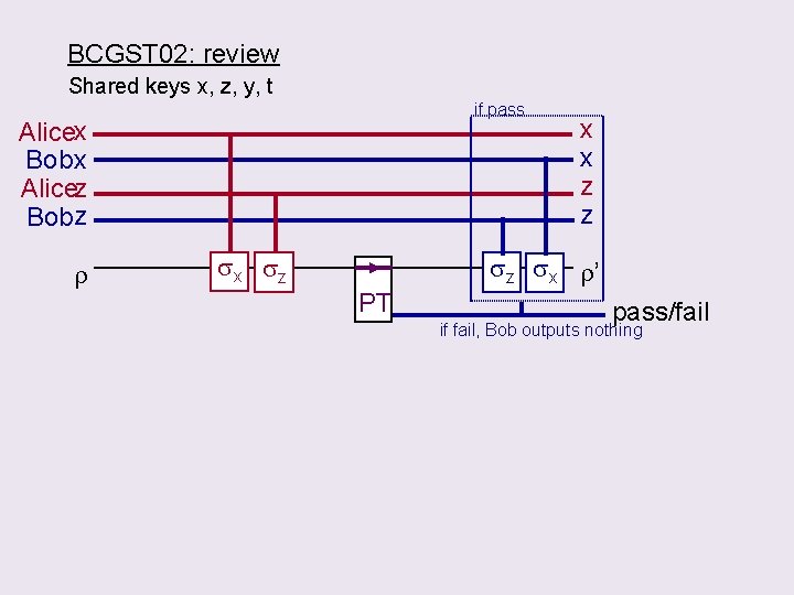 BCGST 02: review Shared keys x, z, y, t if pass Alicex Bob x
