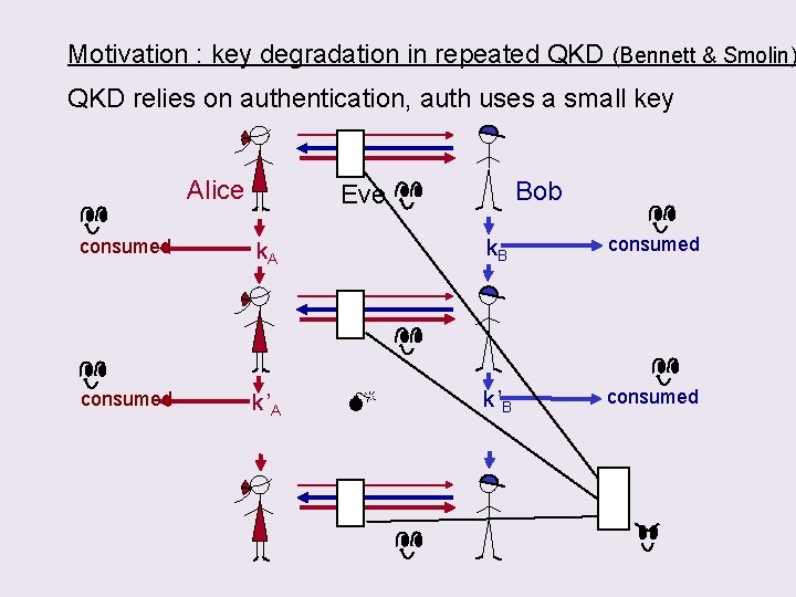 Motivation : key degradation in repeated QKD (Bennett & Smolin) QKD relies on authentication,