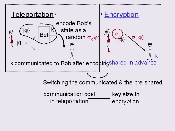 Teleportation j F 0 Encryption encode Bob’s k state as a Bell== random sk