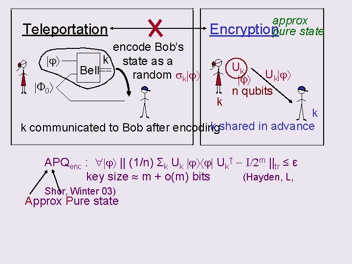 Teleportation j F 0 approx Encryptionpure state encode Bob’s k state as a Bell==