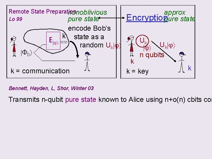 Remote State Preparation nonoblivious Lo 99 E j F 0 pure state encode Bob’s