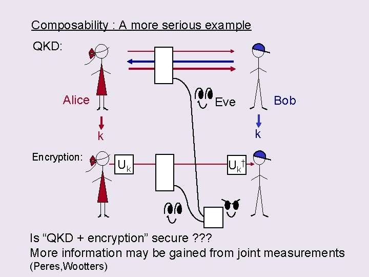 Composability : A more serious example QKD: Alice Bob Eve k k Encryption: Uk