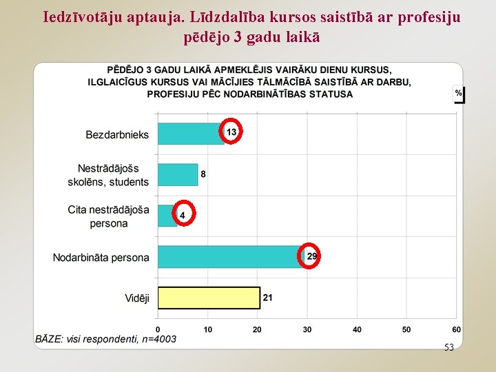 Iedzīvotāju aptauja. Līdzdalība kursos saistībā ar profesiju pēdējo 3 gadu laikā 53 