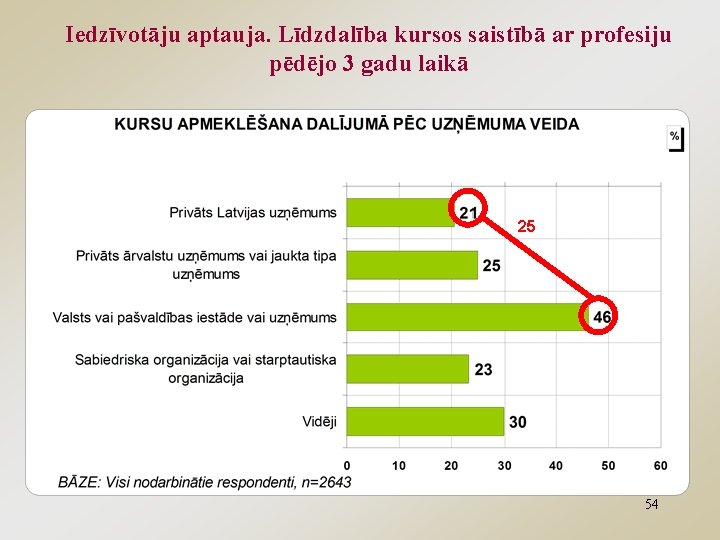 Iedzīvotāju aptauja. Līdzdalība kursos saistībā ar profesiju pēdējo 3 gadu laikā 25 54 