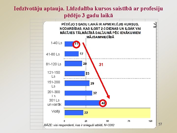 Iedzīvotāju aptauja. Līdzdalība kursos saistībā ar profesiju pēdējo 3 gadu laikā 1 -40 Ls