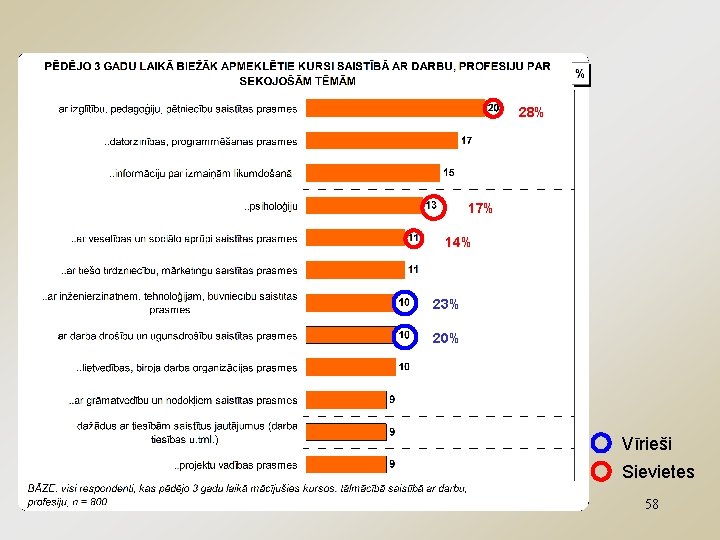 28% 17% 14% 23% 20% Vīrieši Sievietes 58 