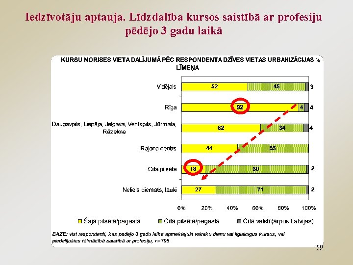 Iedzīvotāju aptauja. Līdzdalība kursos saistībā ar profesiju pēdējo 3 gadu laikā 59 