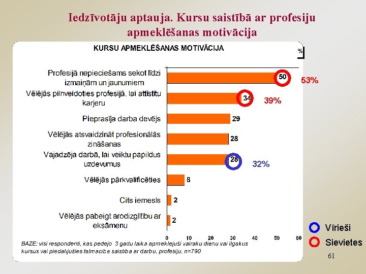 Iedzīvotāju aptauja. Kursu saistībā ar profesiju apmeklēšanas motivācija 53% 39% 32% Vīrieši Sievietes 61