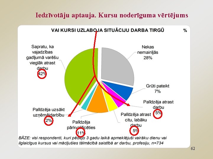 Iedzīvotāju aptauja. Kursu noderīguma vērtējums 62 