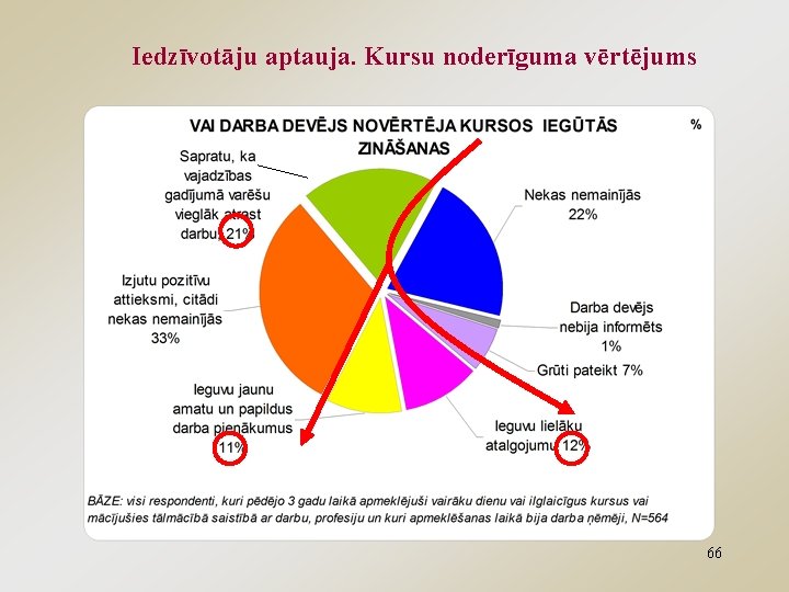 Iedzīvotāju aptauja. Kursu noderīguma vērtējums 66 