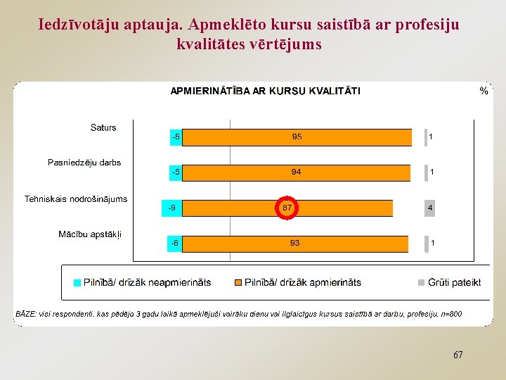 Iedzīvotāju aptauja. Apmeklēto kursu saistībā ar profesiju kvalitātes vērtējums 67 