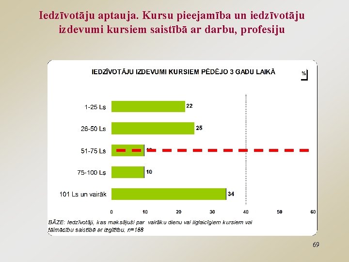 Iedzīvotāju aptauja. Kursu pieejamība un iedzīvotāju izdevumi kursiem saistībā ar darbu, profesiju 69 