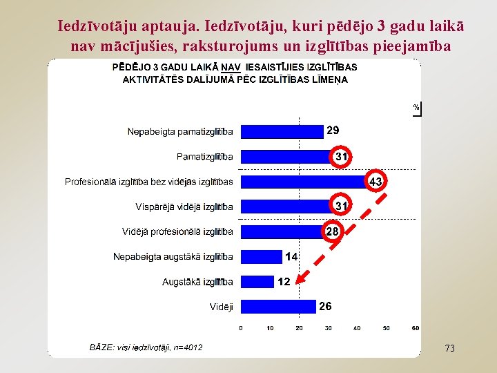 Iedzīvotāju aptauja. Iedzīvotāju, kuri pēdējo 3 gadu laikā nav mācījušies, raksturojums un izglītības pieejamība