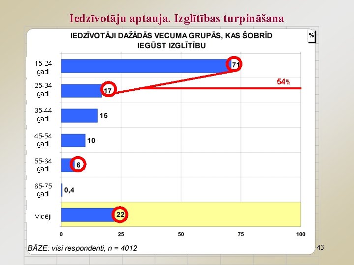 Iedzīvotāju aptauja. Izglītības turpināšana 15 -24 gadi 25 -34 gadi 54% 35 -44 gadi