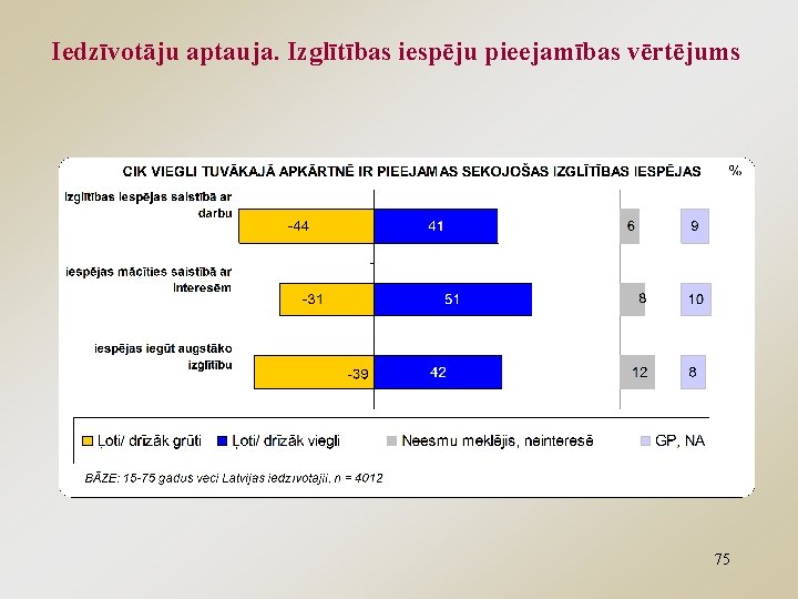 Iedzīvotāju aptauja. Izglītības iespēju pieejamības vērtējums 75 