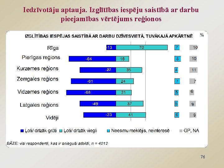 Iedzīvotāju aptauja. Izglītības iespēju saistībā ar darbu pieejamības vērtējums reģionos 76 