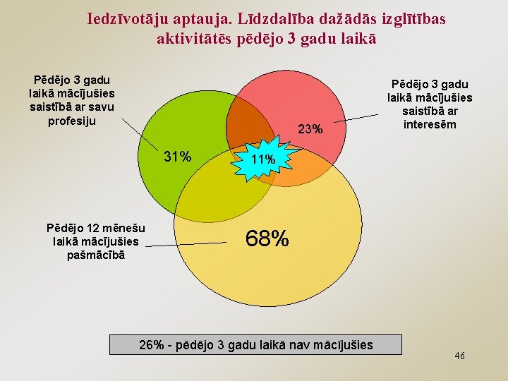 Iedzīvotāju aptauja. Līdzdalība dažādās izglītības aktivitātēs pēdējo 3 gadu laikā Pēdējo 3 gadu laikā