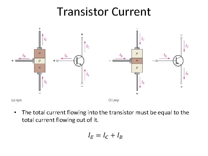 Transistor Current • The total current flowing into the transistor must be equal to