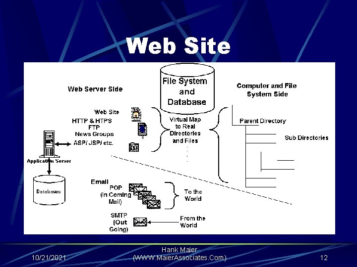 Web Site 10/21/2021 Hank Maier (WWW. Maier. Associates. Com) 12 
