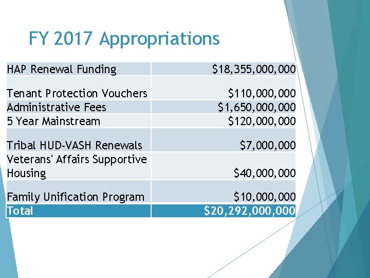 FY 2017 Appropriations HAP Renewal Funding $18, 355, 000 Tenant Protection Vouchers Administrative Fees