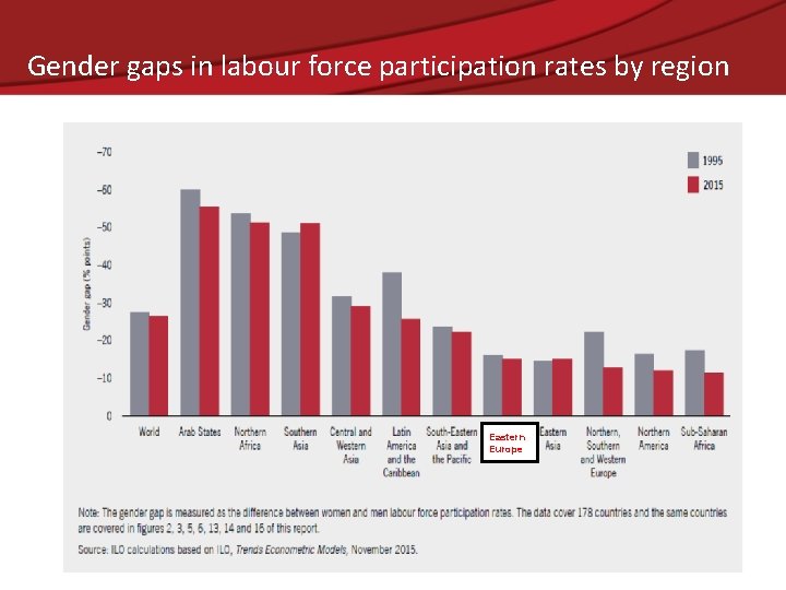 Gender gaps in labour force participation rates by region Eastern Europe 