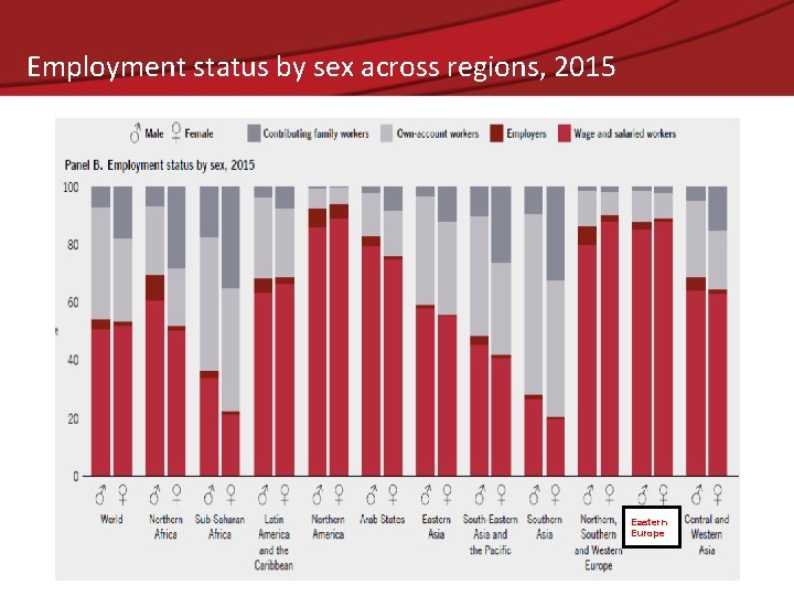 Employment status by sex across regions, 2015 Eastern Europe 
