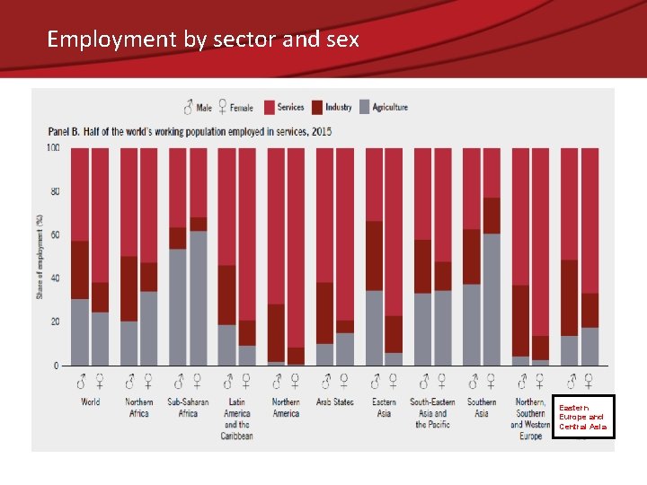 Employment by sector and sex Eastern Europe and Central Asia 