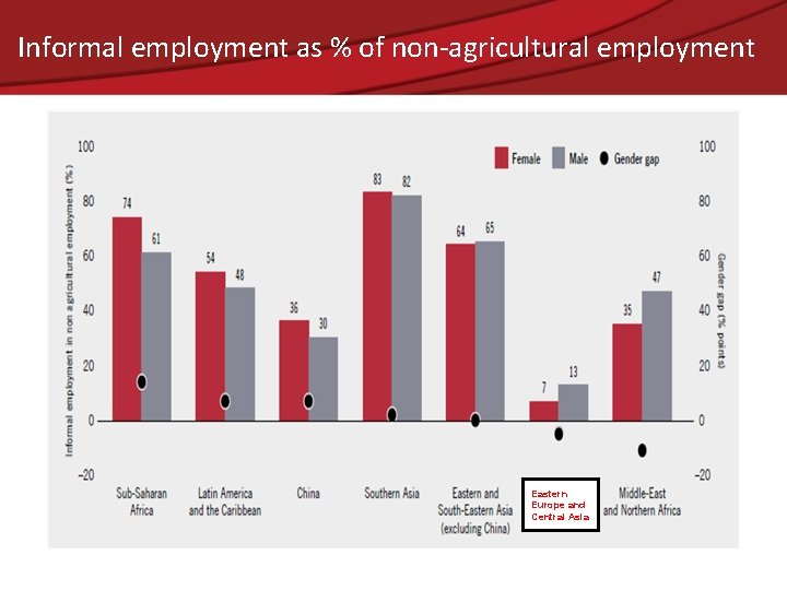 Informal employment as % of non-agricultural employment Eastern Europe and Central Asia 